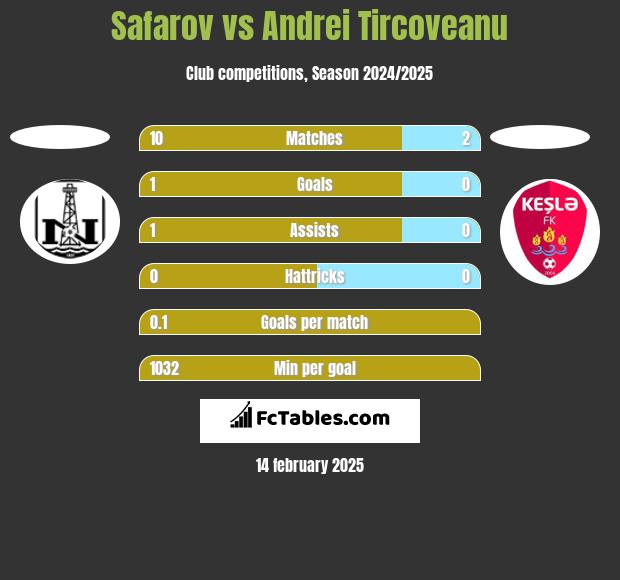 Safarov vs Andrei Tircoveanu h2h player stats