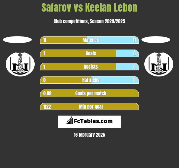 Safarov vs Keelan Lebon h2h player stats