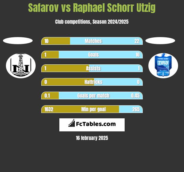 Safarov vs Raphael Schorr Utzig h2h player stats