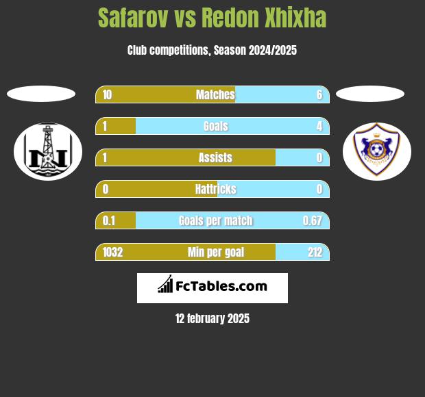 Safarov vs Redon Xhixha h2h player stats