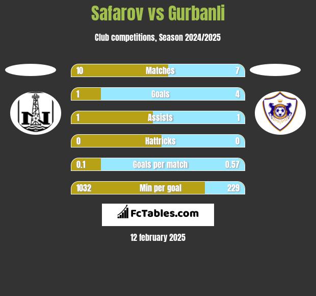 Safarov vs Gurbanli h2h player stats