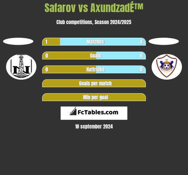 Safarov vs AxundzadÉ™ h2h player stats