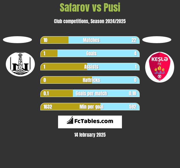 Safarov vs Pusi h2h player stats