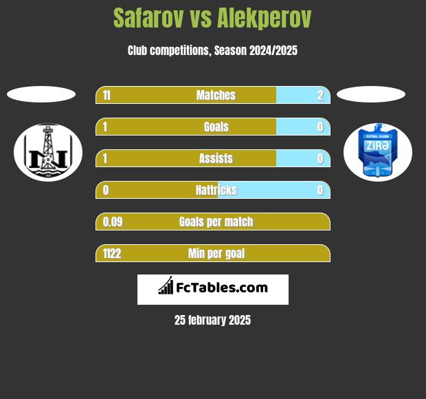 Safarov vs Alekperov h2h player stats