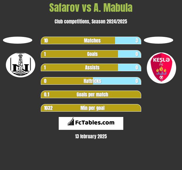 Safarov vs A. Mabula h2h player stats