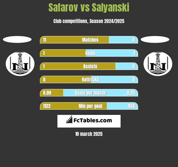 Safarov vs Salyanski h2h player stats