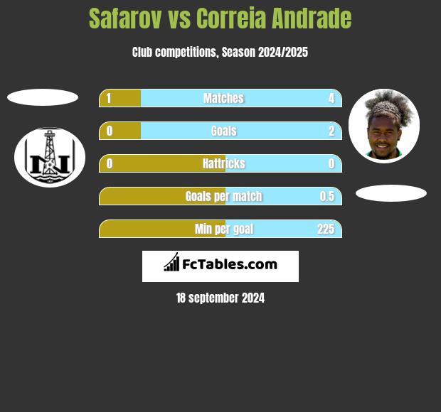 Safarov vs Correia Andrade h2h player stats