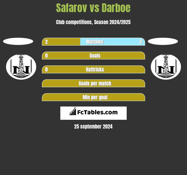 Safarov vs Darboe h2h player stats