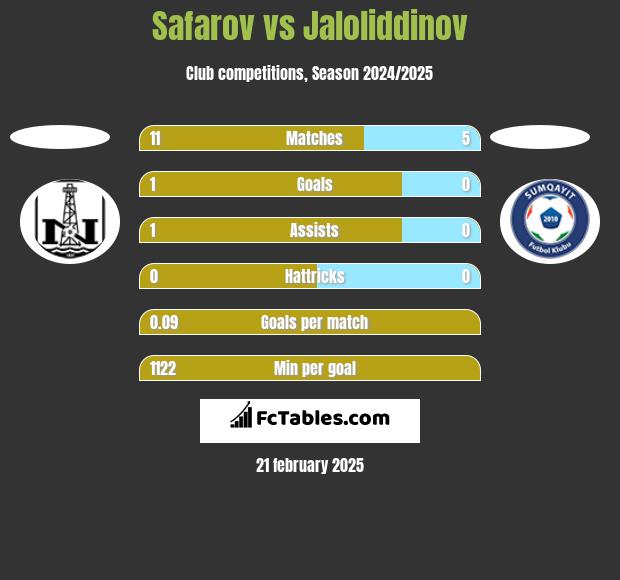 Safarov vs Jaloliddinov h2h player stats