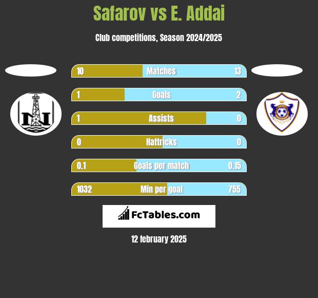 Safarov vs E. Addai h2h player stats