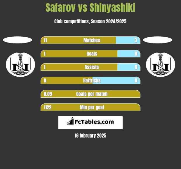 Safarov vs Shinyashiki h2h player stats