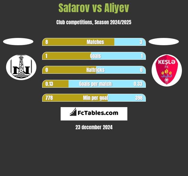 Safarov vs Aliyev h2h player stats