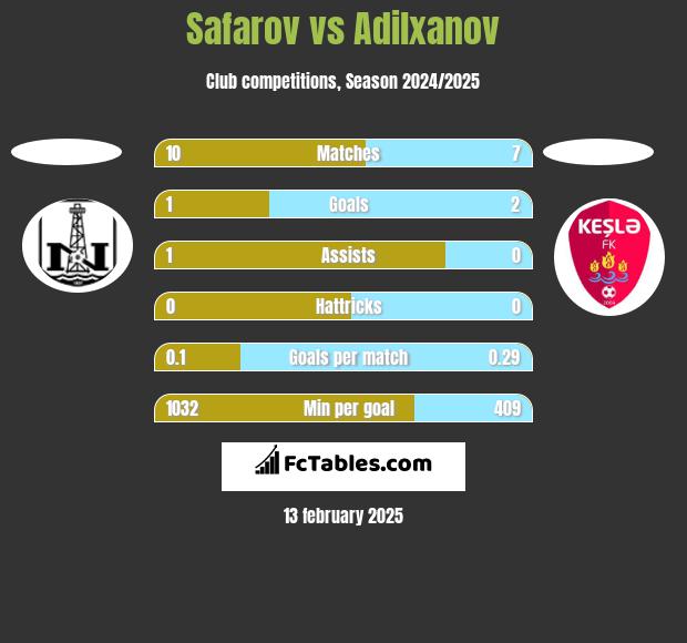 Safarov vs Adilxanov h2h player stats