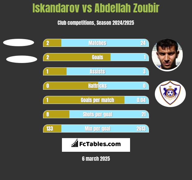 Iskandarov vs Abdellah Zoubir h2h player stats