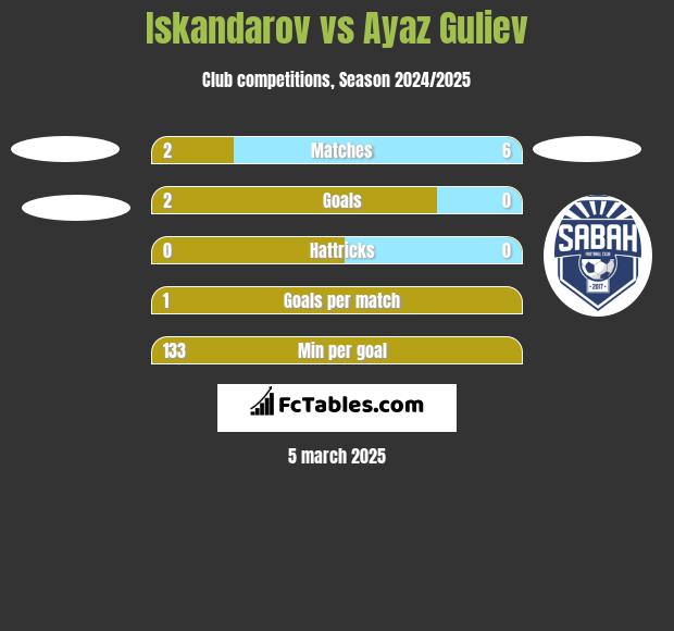 Iskandarov vs Ayaz Guliev h2h player stats