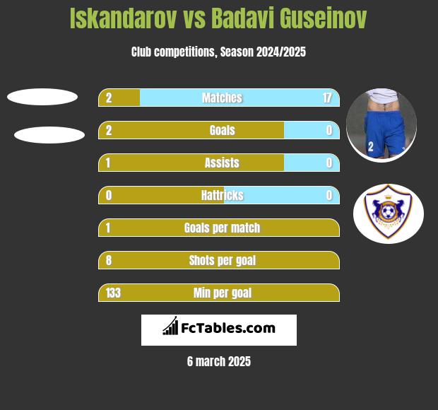 Iskandarov vs Badavi Guseinov h2h player stats