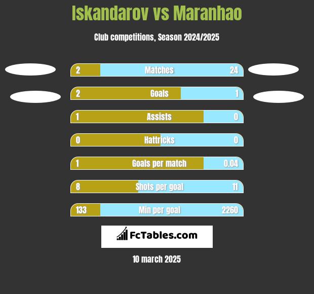 Iskandarov vs Maranhao h2h player stats