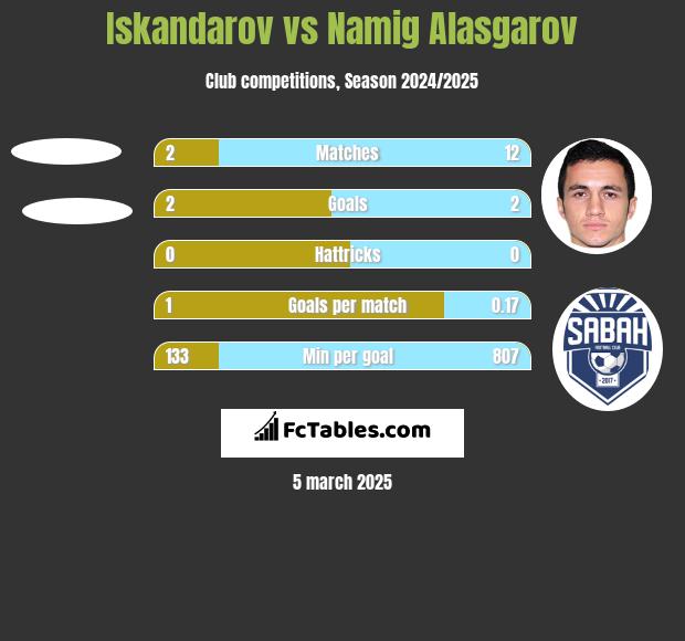 Iskandarov vs Namig Alasgarov h2h player stats