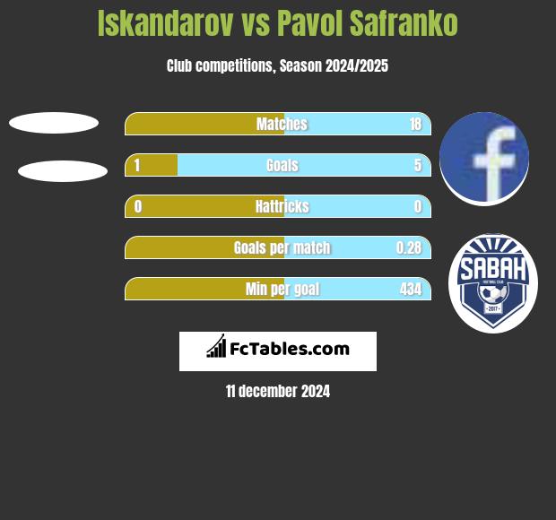 Iskandarov vs Pavol Safranko h2h player stats