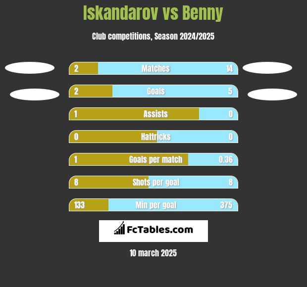 Iskandarov vs Benny h2h player stats