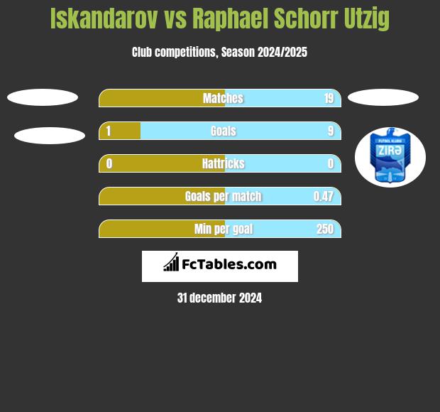 Iskandarov vs Raphael Schorr Utzig h2h player stats