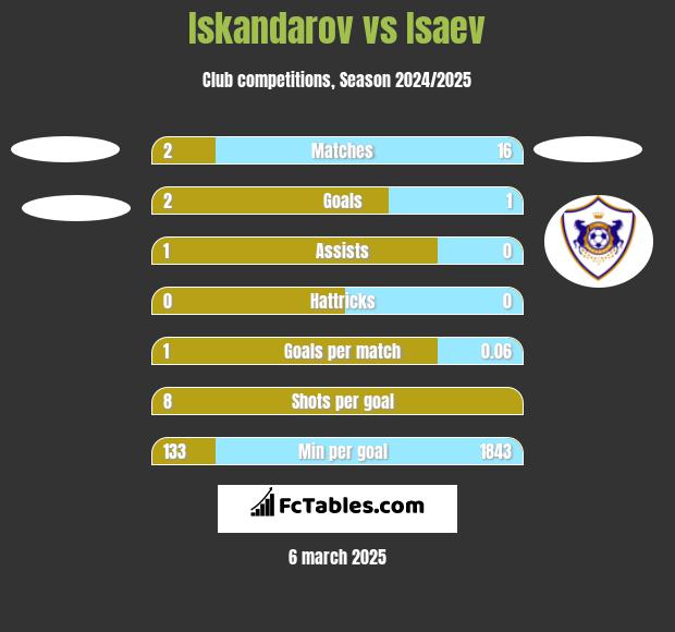 Iskandarov vs Isaev h2h player stats