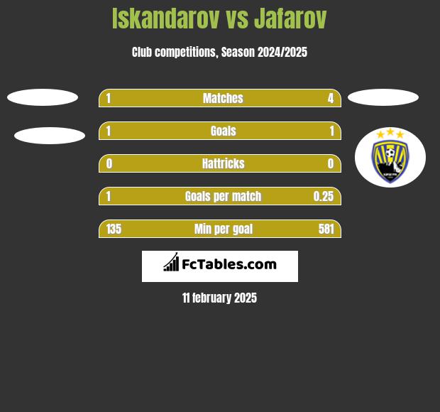 Iskandarov vs Jafarov h2h player stats