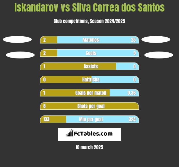 Iskandarov vs Silva Correa dos Santos h2h player stats