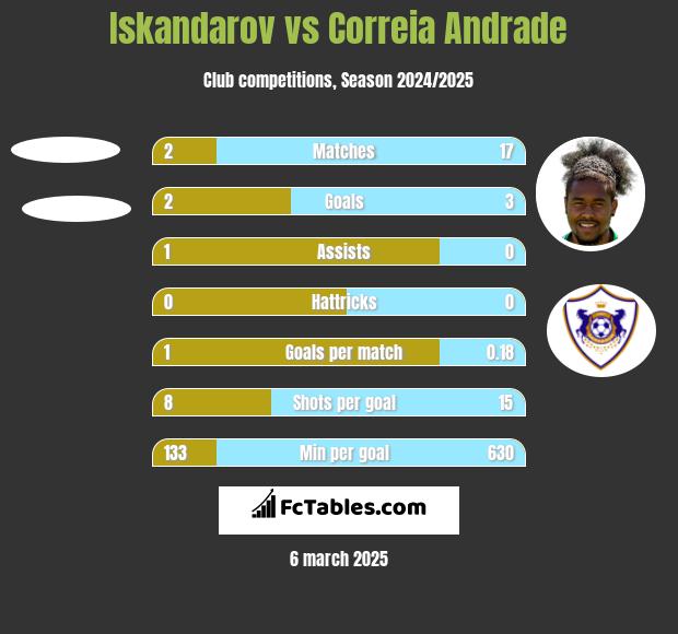 Iskandarov vs Correia Andrade h2h player stats