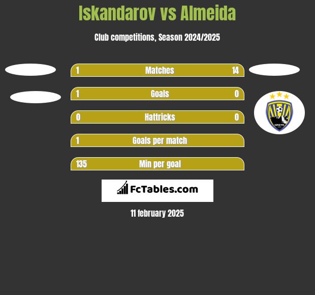 Iskandarov vs Almeida h2h player stats