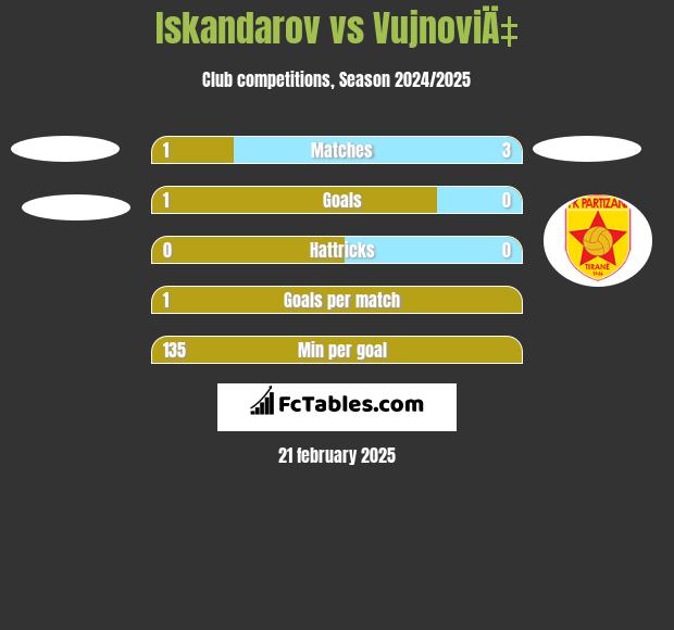 Iskandarov vs VujnoviÄ‡ h2h player stats