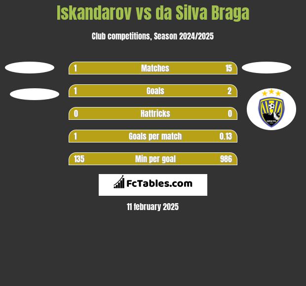 Iskandarov vs da Silva Braga h2h player stats