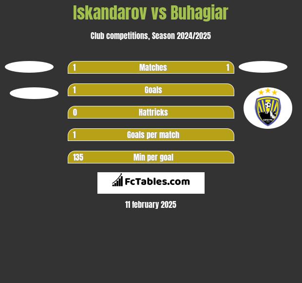 Iskandarov vs Buhagiar h2h player stats