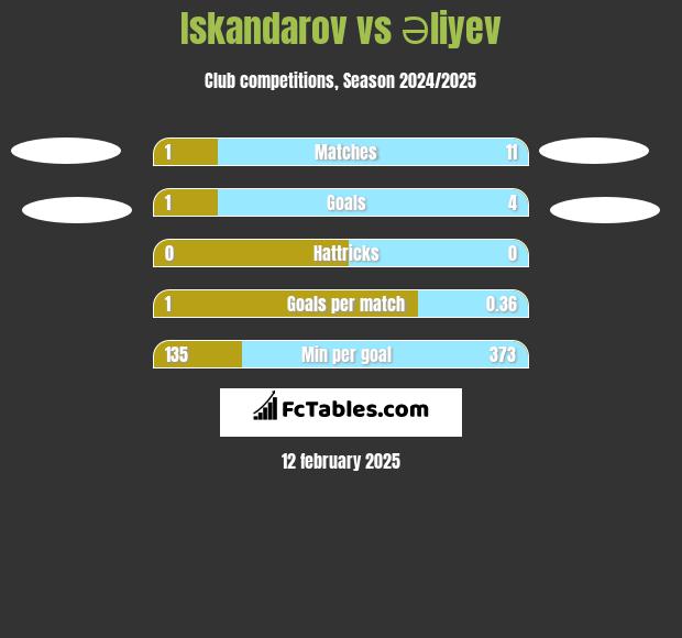 Iskandarov vs Əliyev h2h player stats