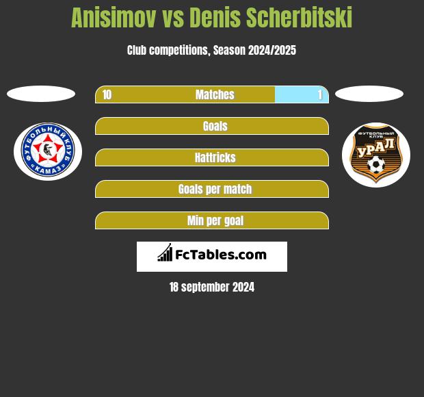 Anisimov vs Denis Scherbitski h2h player stats