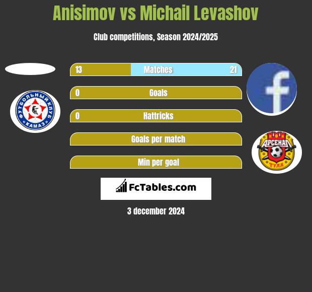 Anisimov vs Michail Levashov h2h player stats