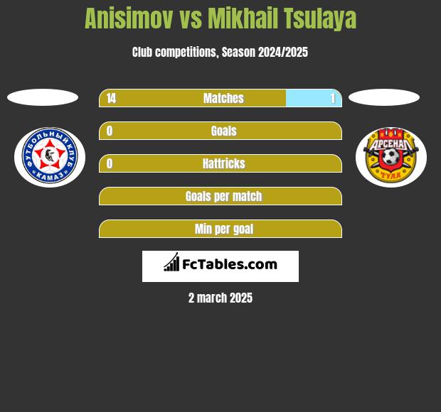 Anisimov vs Mikhail Tsulaya h2h player stats