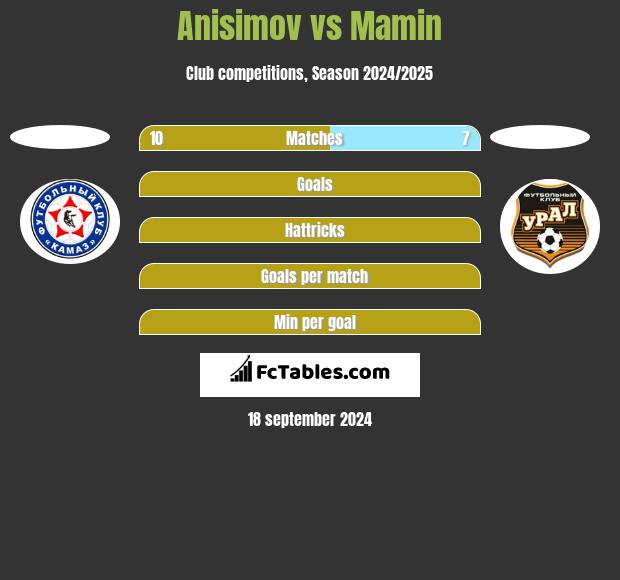 Anisimov vs Mamin h2h player stats