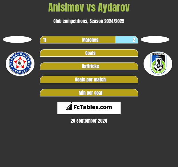 Anisimov vs Aydarov h2h player stats