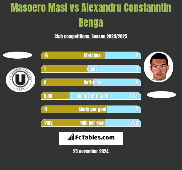 Masoero Masi vs Alexandru Constanntin Benga h2h player stats