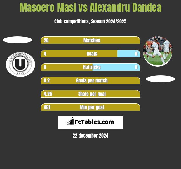 Masoero Masi vs Alexandru Dandea h2h player stats