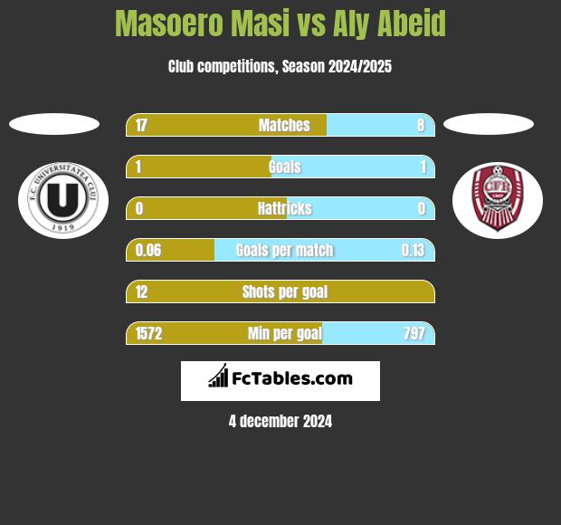 Masoero Masi vs Aly Abeid h2h player stats