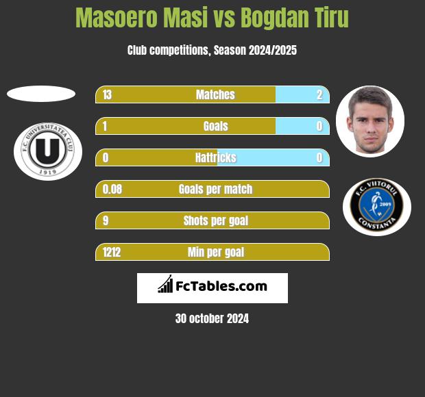 Masoero Masi vs Bogdan Tiru h2h player stats