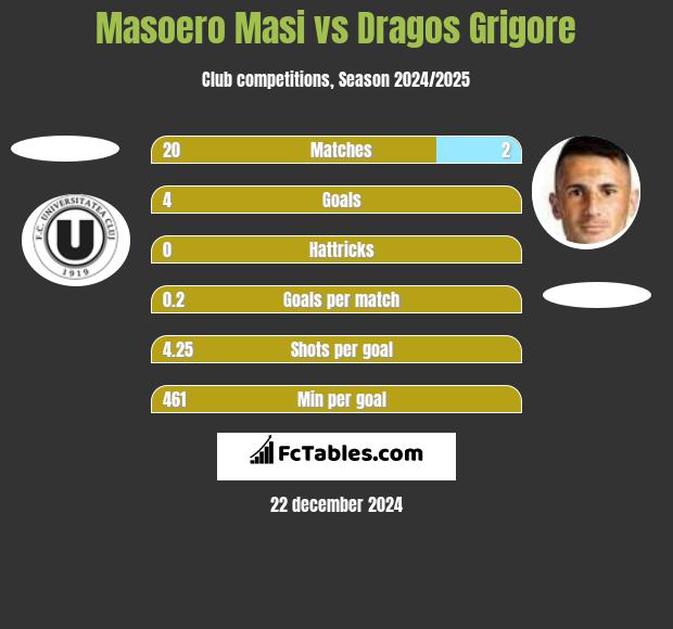 Masoero Masi vs Dragos Grigore h2h player stats