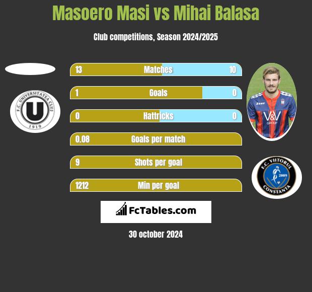 Masoero Masi vs Mihai Balasa h2h player stats