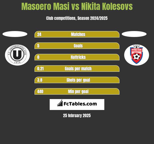 Masoero Masi vs Nikita Kolesovs h2h player stats