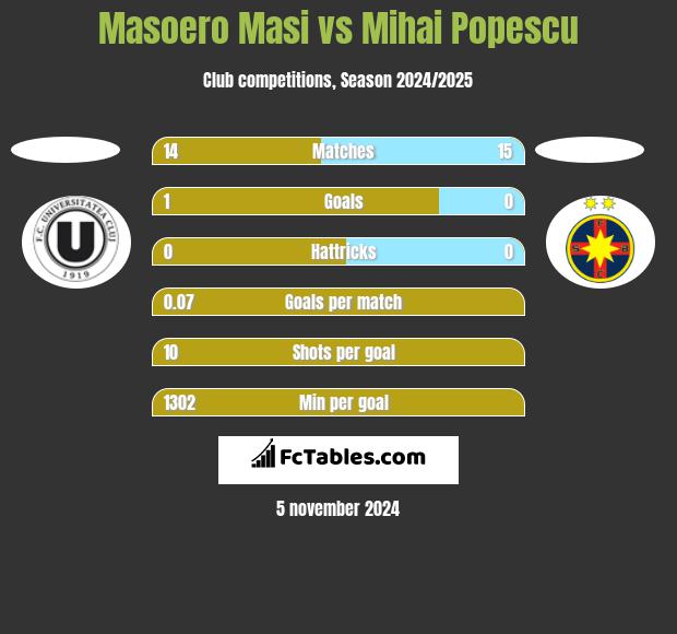 Masoero Masi vs Mihai Popescu h2h player stats