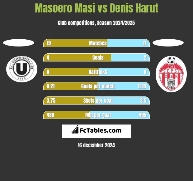 Masoero Masi vs Denis Harut h2h player stats