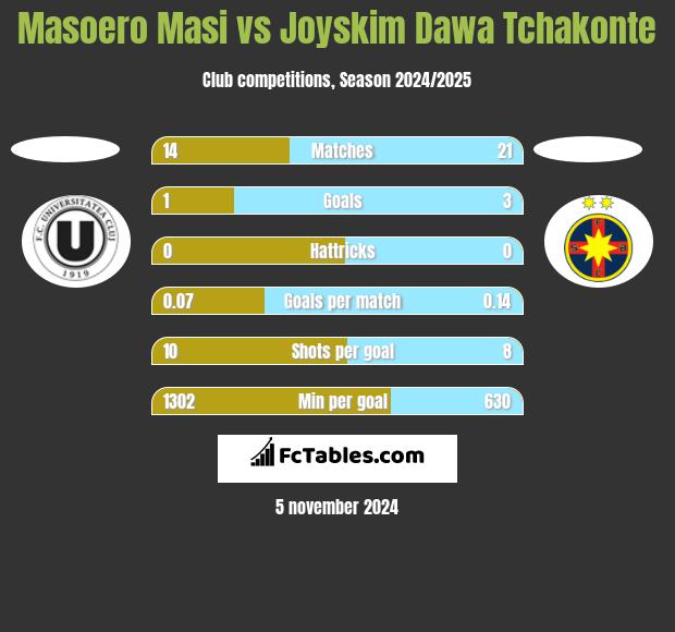 Masoero Masi vs Joyskim Dawa Tchakonte h2h player stats