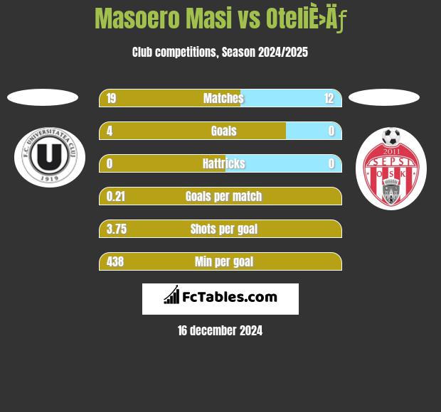 Masoero Masi vs OteliÈ›Äƒ h2h player stats